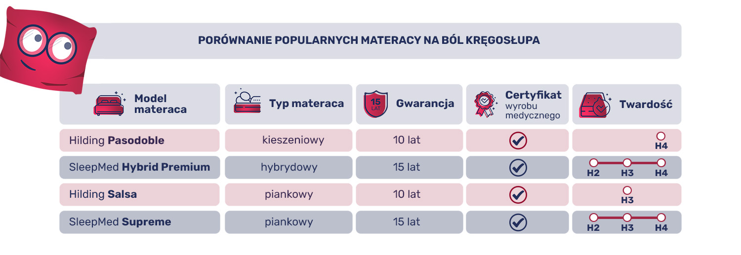 Porównanie materacy na chory kręgosłup